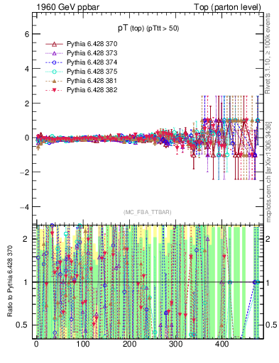 Plot of pTtop.asym in 1960 GeV ppbar collisions