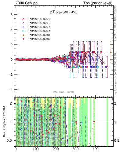 Plot of pTtop.asym in 7000 GeV pp collisions