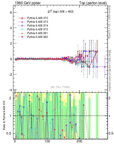 Plot of pTtop.asym in 1960 GeV ppbar collisions
