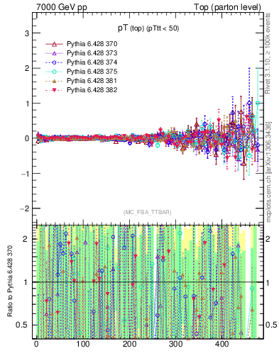 Plot of pTtop.asym in 7000 GeV pp collisions