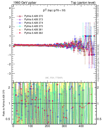 Plot of pTtop.asym in 1960 GeV ppbar collisions