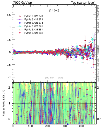 Plot of pTtop.asym in 7000 GeV pp collisions