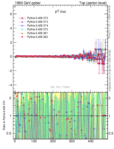 Plot of pTtop.asym in 1960 GeV ppbar collisions