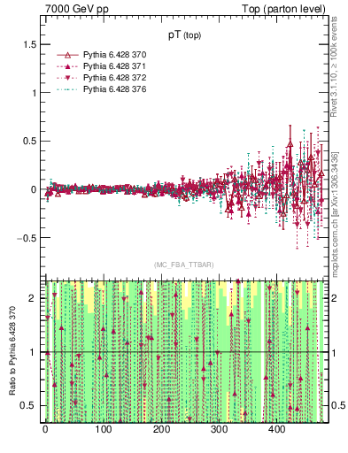 Plot of pTtop.asym in 7000 GeV pp collisions