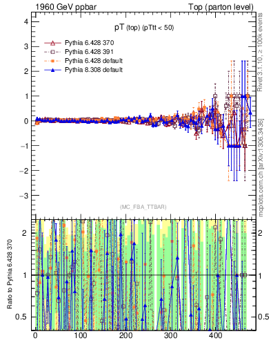 Plot of pTtop.asym in 1960 GeV ppbar collisions