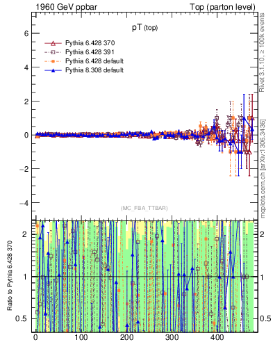 Plot of pTtop.asym in 1960 GeV ppbar collisions