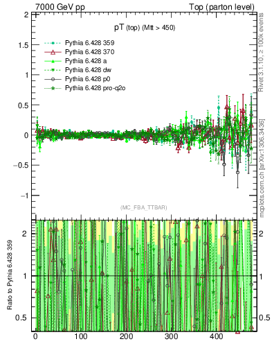 Plot of pTtop.asym in 7000 GeV pp collisions