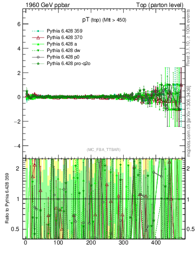 Plot of pTtop.asym in 1960 GeV ppbar collisions