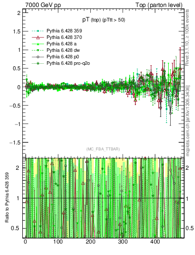 Plot of pTtop.asym in 7000 GeV pp collisions