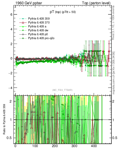 Plot of pTtop.asym in 1960 GeV ppbar collisions