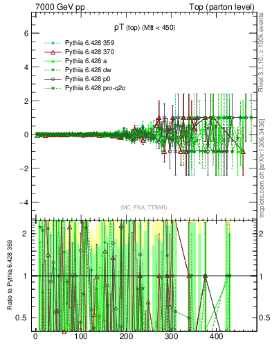 Plot of pTtop.asym in 7000 GeV pp collisions