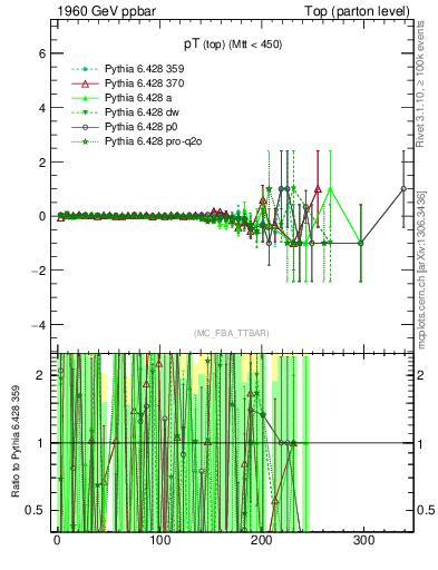 Plot of pTtop.asym in 1960 GeV ppbar collisions