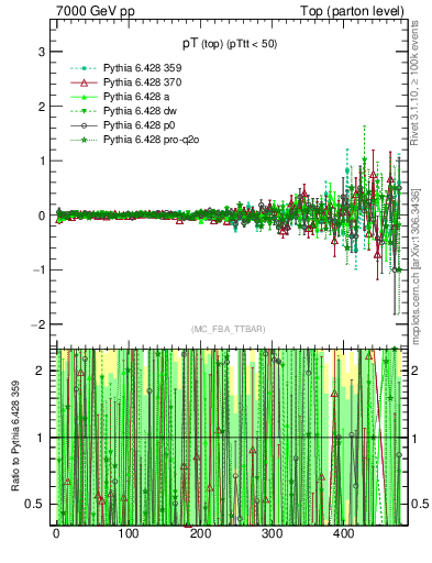 Plot of pTtop.asym in 7000 GeV pp collisions