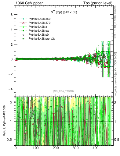 Plot of pTtop.asym in 1960 GeV ppbar collisions