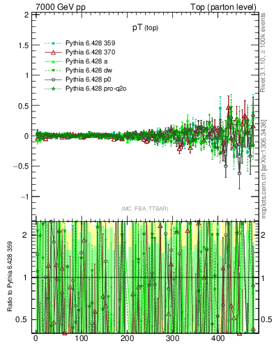 Plot of pTtop.asym in 7000 GeV pp collisions