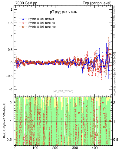 Plot of pTtop.asym in 7000 GeV pp collisions