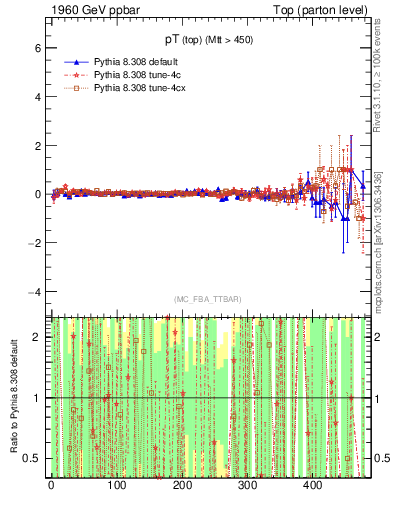 Plot of pTtop.asym in 1960 GeV ppbar collisions