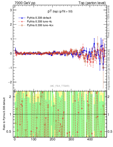 Plot of pTtop.asym in 7000 GeV pp collisions
