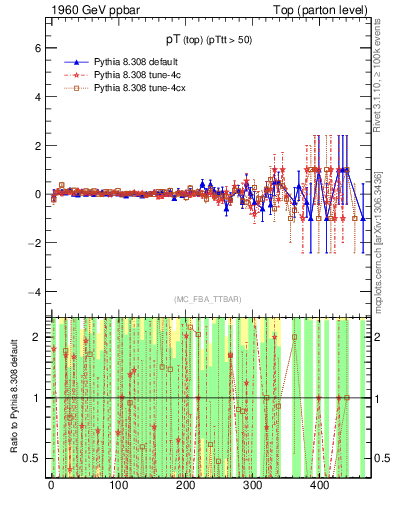 Plot of pTtop.asym in 1960 GeV ppbar collisions
