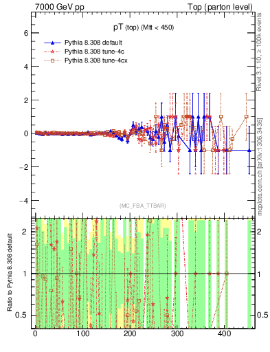 Plot of pTtop.asym in 7000 GeV pp collisions