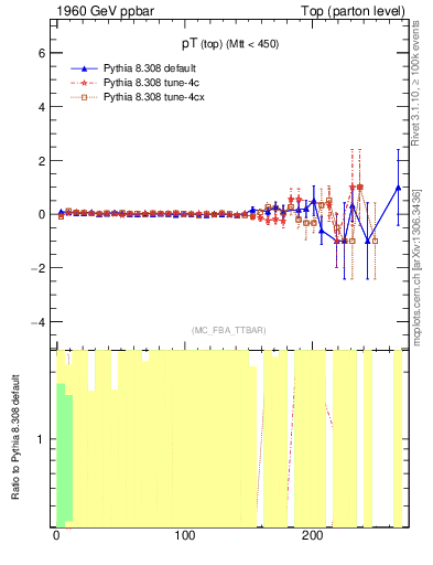 Plot of pTtop.asym in 1960 GeV ppbar collisions