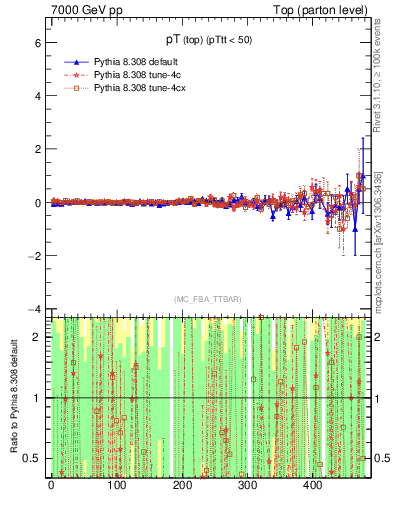 Plot of pTtop.asym in 7000 GeV pp collisions