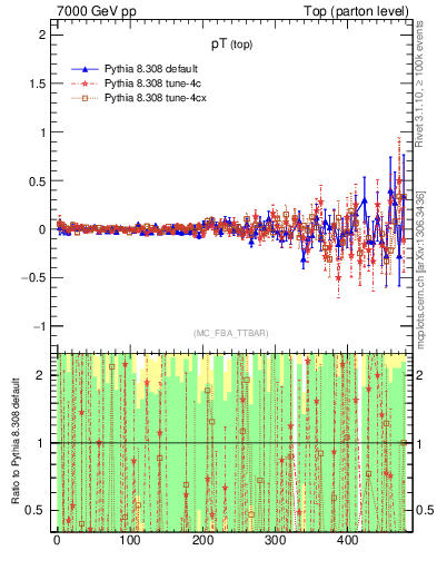 Plot of pTtop.asym in 7000 GeV pp collisions