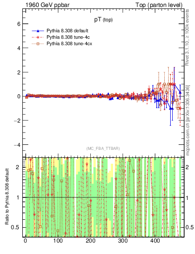 Plot of pTtop.asym in 1960 GeV ppbar collisions