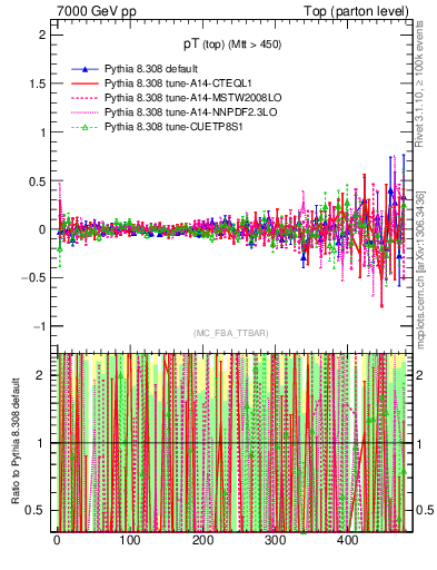 Plot of pTtop.asym in 7000 GeV pp collisions
