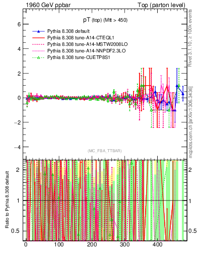 Plot of pTtop.asym in 1960 GeV ppbar collisions