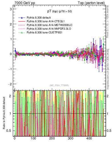 Plot of pTtop.asym in 7000 GeV pp collisions