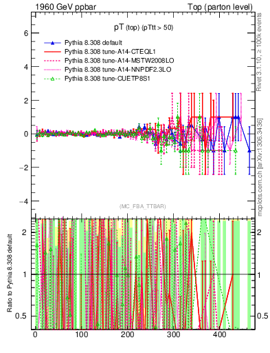 Plot of pTtop.asym in 1960 GeV ppbar collisions