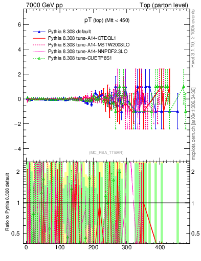 Plot of pTtop.asym in 7000 GeV pp collisions