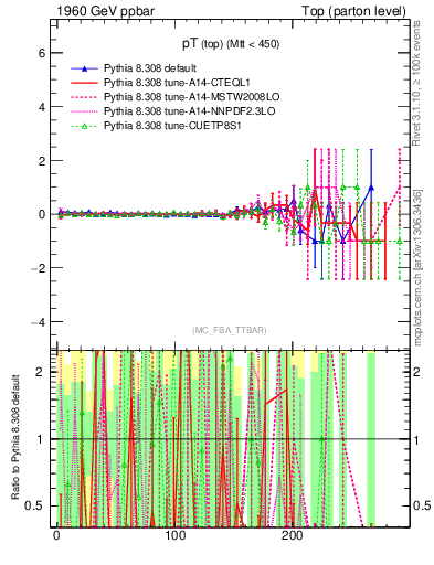 Plot of pTtop.asym in 1960 GeV ppbar collisions