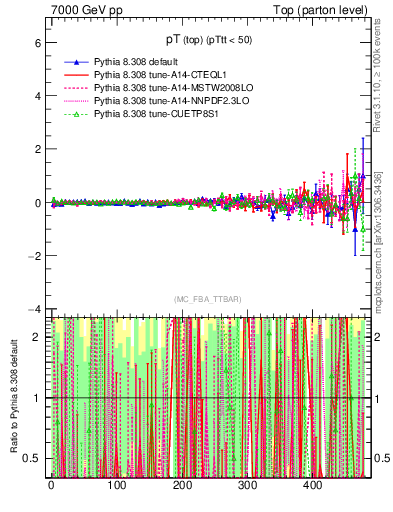 Plot of pTtop.asym in 7000 GeV pp collisions