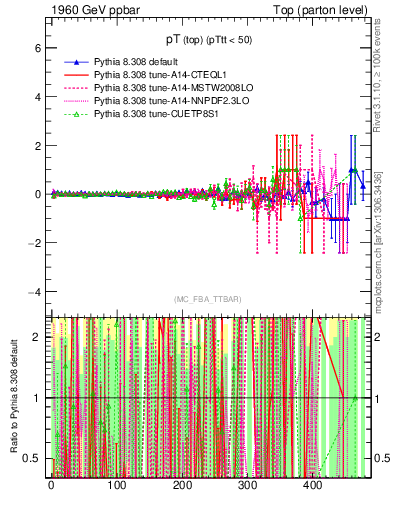 Plot of pTtop.asym in 1960 GeV ppbar collisions
