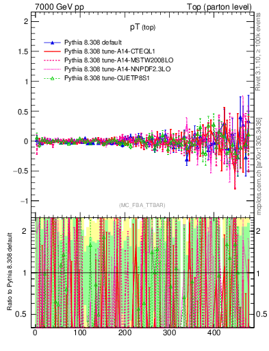 Plot of pTtop.asym in 7000 GeV pp collisions