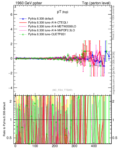 Plot of pTtop.asym in 1960 GeV ppbar collisions