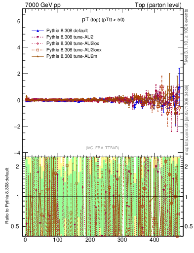 Plot of pTtop.asym in 7000 GeV pp collisions