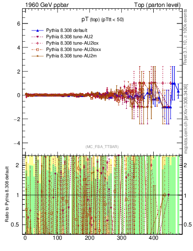 Plot of pTtop.asym in 1960 GeV ppbar collisions