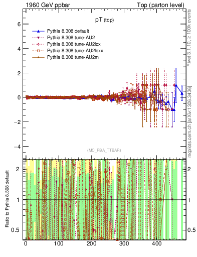 Plot of pTtop.asym in 1960 GeV ppbar collisions