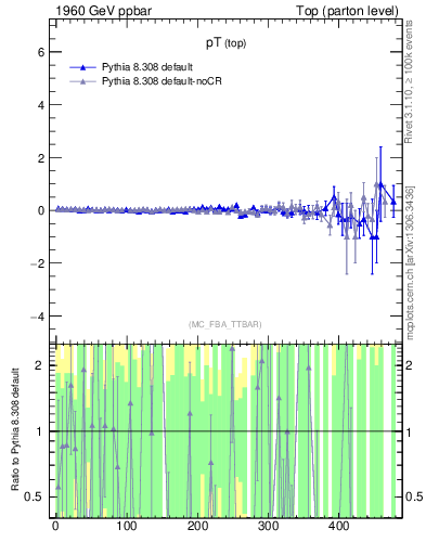 Plot of pTtop.asym in 1960 GeV ppbar collisions