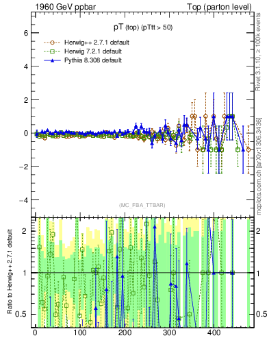 Plot of pTtop.asym in 1960 GeV ppbar collisions