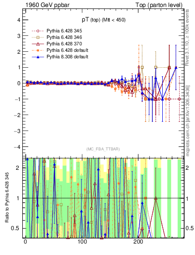 Plot of pTtop.asym in 1960 GeV ppbar collisions