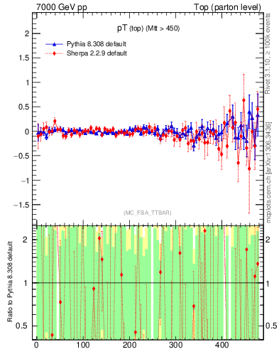 Plot of pTtop.asym in 7000 GeV pp collisions