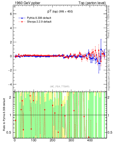 Plot of pTtop.asym in 1960 GeV ppbar collisions
