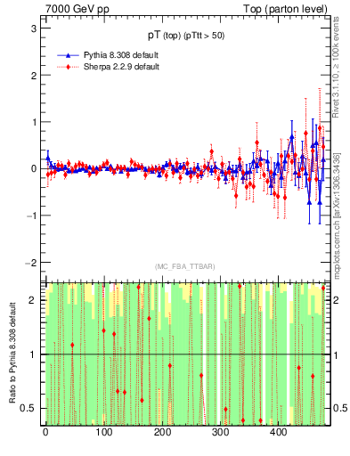 Plot of pTtop.asym in 7000 GeV pp collisions