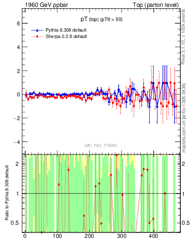 Plot of pTtop.asym in 1960 GeV ppbar collisions