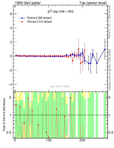 Plot of pTtop.asym in 1960 GeV ppbar collisions