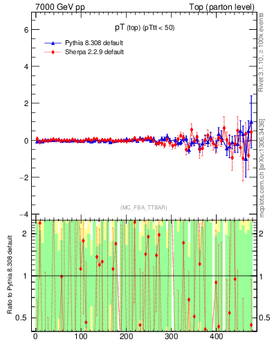 Plot of pTtop.asym in 7000 GeV pp collisions